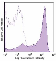 APC/Cyanine7 anti-human CD45RA