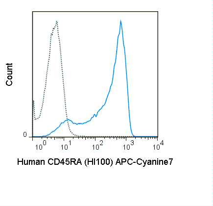 APC-Cyanine7 Anti-Human CD45RA (HI100)