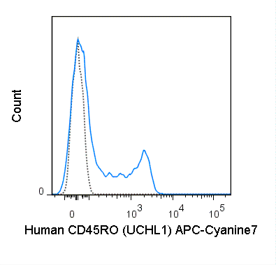 APC-Cyanine7 Anti-Human CD45RO (UCHL1)