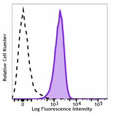 APC/Cyanine7 anti-human CD46