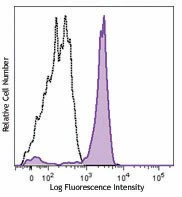 APC/Cyanine7 anti-human CD64