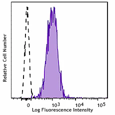 APC/Cyanine7 anti-human CD66b