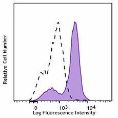 APC/Cyanine7 anti-human CD68