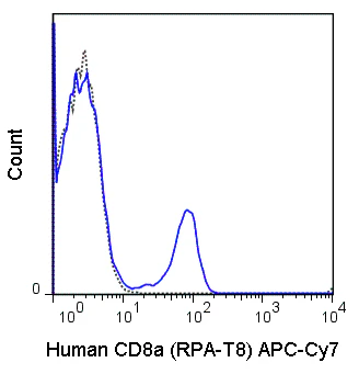 APC-Cyanine7 Anti-Human CD8a (RPA-T8)
