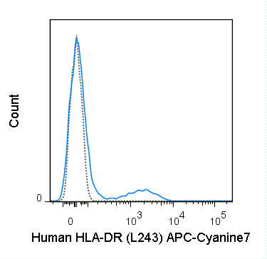 APC-Cyanine7 Anti-Human HLA-DR (L243)