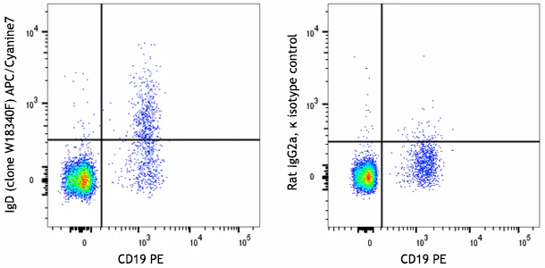APC/Cyanine7 anti-human IgD