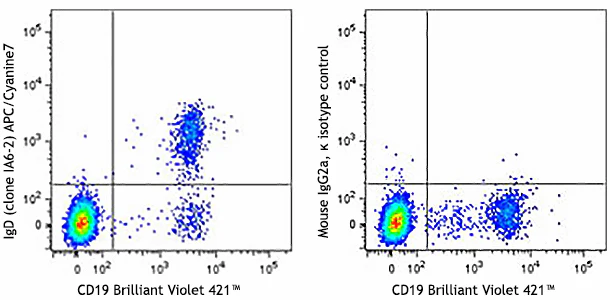 APC/Cyanine7 anti-human IgD