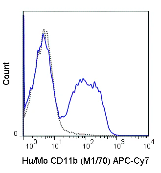 APC-Cyanine7 Anti-Human/Mouse CD11b (M1/70)