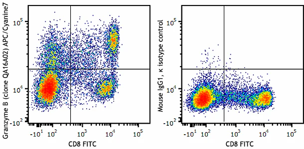 APC/Cyanine7 anti-human/mouse Granzyme B Recombinant