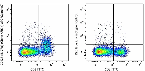APC/Cyanine7 anti-mouse CD127 (IL-7Rα)