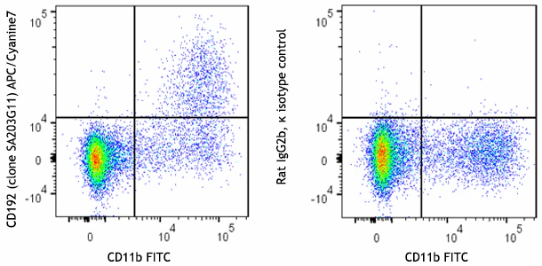 APC/Cyanine7 anti-mouse CD192 (CCR2)