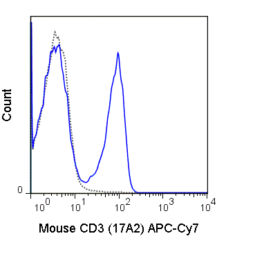 APC-Cyanine7 Anti-Mouse CD3 (17A2)