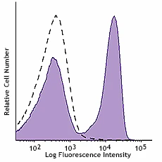 APC/Cyanine7 anti-mouse CD3ε Recombinant