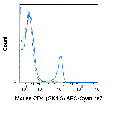 APC-Cyanine7 Anti-Mouse CD4 (GK1.5)