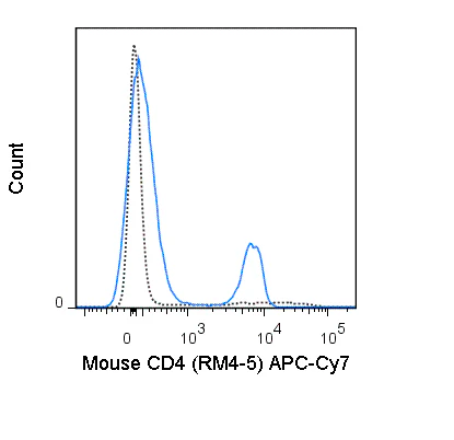 APC-Cyanine7 Anti-Mouse CD4 (RM4-5)