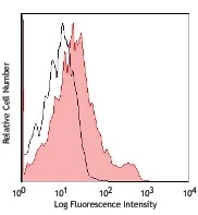 APC/Cyanine7 anti-mouse CD43 Activation-Associated Glycoform