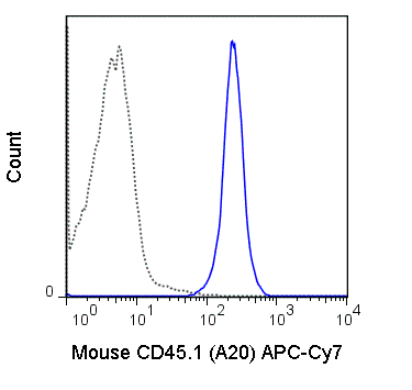 APC-Cyanine7 Anti-Mouse CD45.1 (A20)