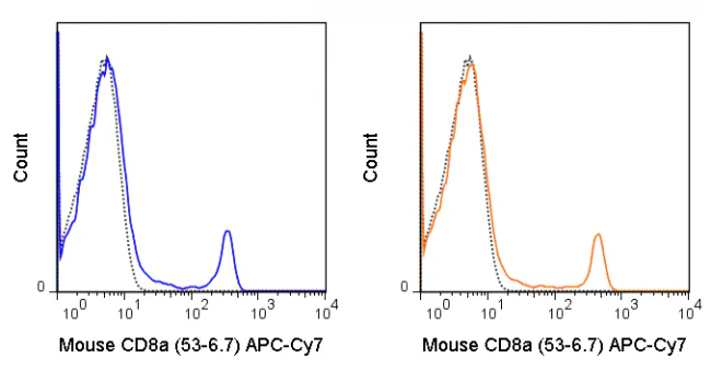 APC-Cyanine7 Anti-Mouse CD8a (53-6.7) - Image 2
