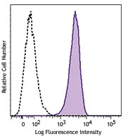 APC/Cyanine7 anti-mouse FcεRIα