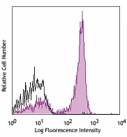 APC/Cyanine7 anti-mouse/human CD45R/B220