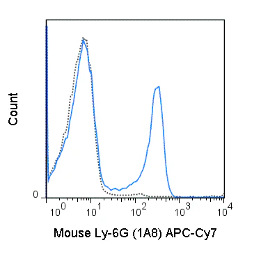 APC-Cyanine7 Anti-Mouse Ly-6G (1A8)