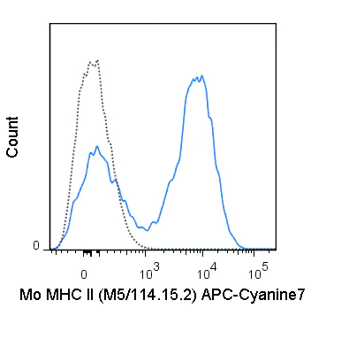 APC-Cyanine7 Anti-Mouse MHC Class II (I-A/I-E) (M5/114.15.2)