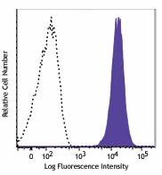APC/Cyanine7 anti-mouse Podoplanin
