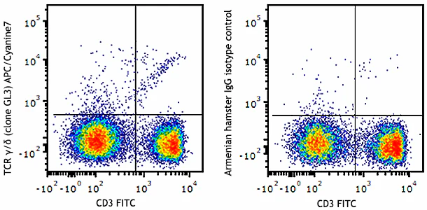 APC/Cyanine7 anti-mouse TCR γ/δ