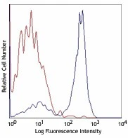 APC/Cyanine7 Goat anti-mouse IgG (minimal x-reactivity)