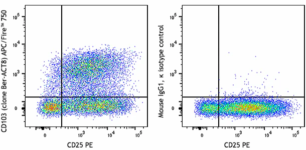 APC/Fire™ 750 anti-human CD103 (Integrin αE)