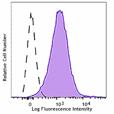 APC/Fire™ 750 anti-human CD137L (4-1BB Ligand)
