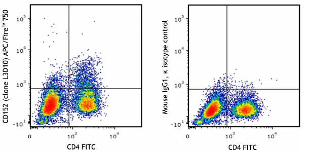 APC/Fire™ 750 anti-human CD152 (CTLA-4)