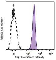 APC/Fire⢠750 anti-human CD172a/b (SIRPα/β)