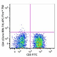 APC/Fire™ 750 anti-human CD4 - Image 2