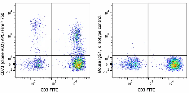 APC/Fire⢠750 anti-human CD73 (Ecto-5'-nucleotidase)