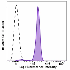 APC/Fire™ 750 anti-human CD89