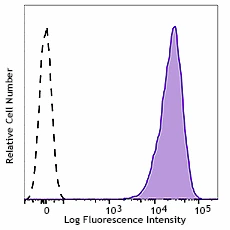 APC/Fire™ 750 anti-human Ganglioside GD2