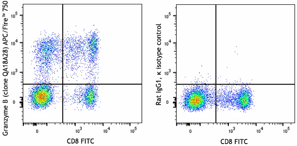 APC/Fire™ 750 anti-human/mouse Granzyme B Recombinant