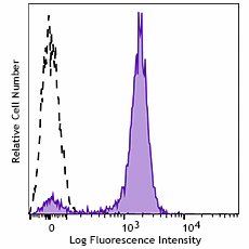 APC/Fire™ 810  anti-human CD14