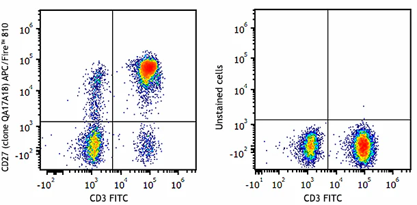 APC/Fire™ 810  anti-human CD27 Recombinant