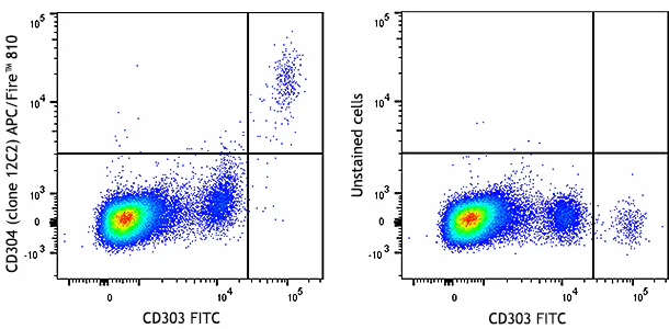 APC/Fire™ 810  anti-human CD304 (Neuropilin-1)