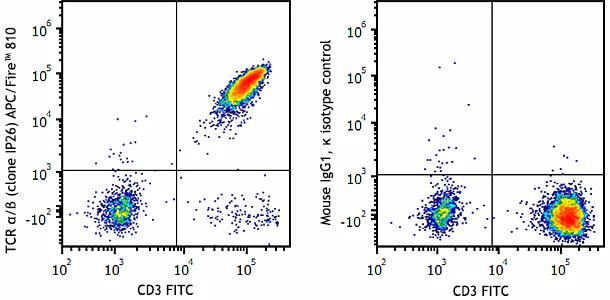 APC/Fire™ 810  anti-human TCR α/β