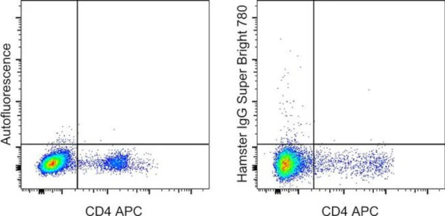 Armenian Hamster IgG Isotype Control (eBio299Arm), Super Bright 780, eBioscience