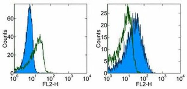 B7-H4 Monoclonal Antibody (188), eBioscience