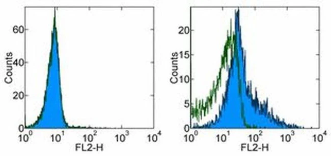 B7-H4 Monoclonal Antibody (188), Functional Grade, eBioscience