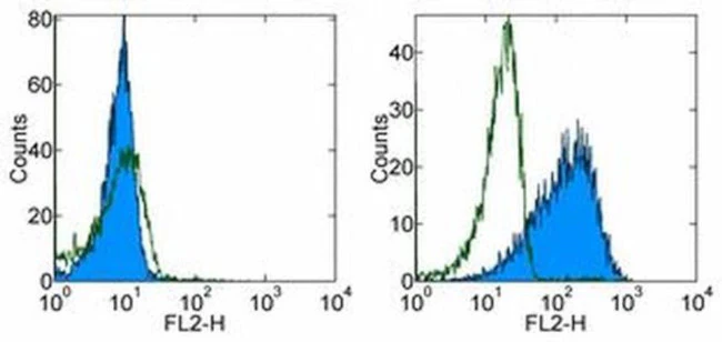 B7-H4 Monoclonal Antibody (188), PE, eBioscience
