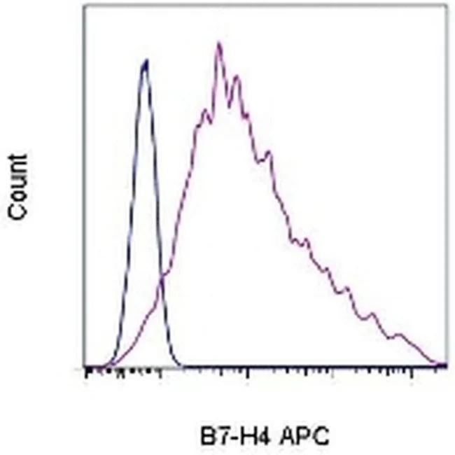 B7-H4 Monoclonal Antibody (H74), APC, eBioscience