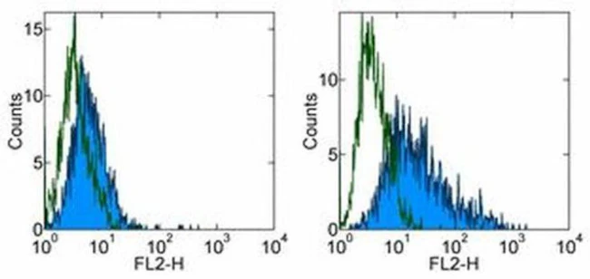 B7-H4 Monoclonal Antibody (H74), eBioscience