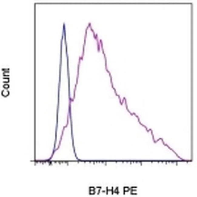B7-H4 Monoclonal Antibody (H74), PE, eBioscience