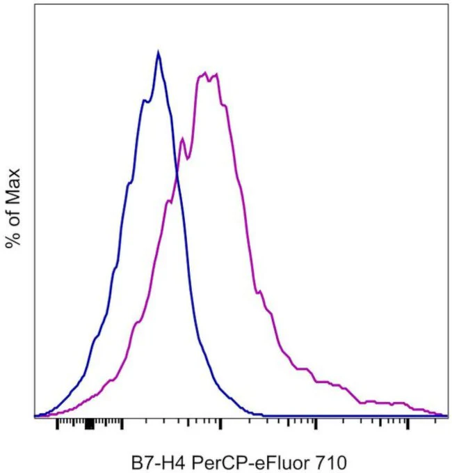 B7-H4 Monoclonal Antibody (H74), PerCP-eFluor 710, eBioscience